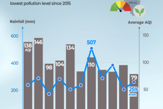 Red Zone Alert for the National Capital AQI 335