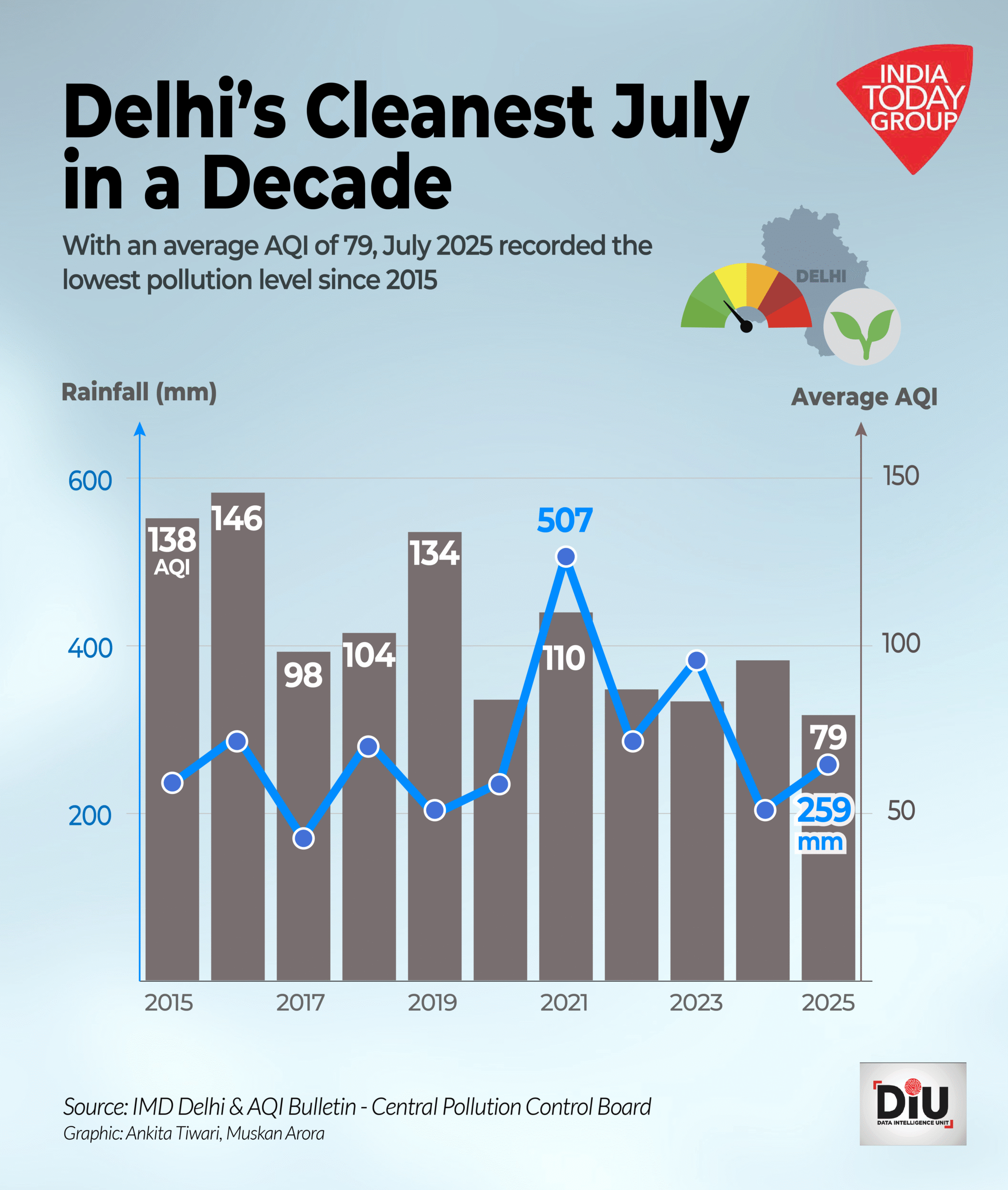 Red Zone Alert for the National Capital AQI 335